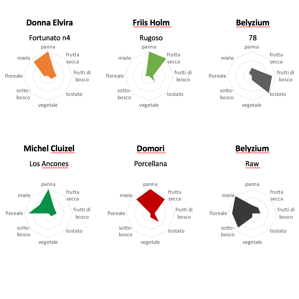 Le differenze tra i nostri cioccolati: degustazione n.1 e n.2
